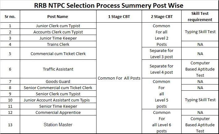 RRB Railway NTPC Recruitment 2025 Notification
